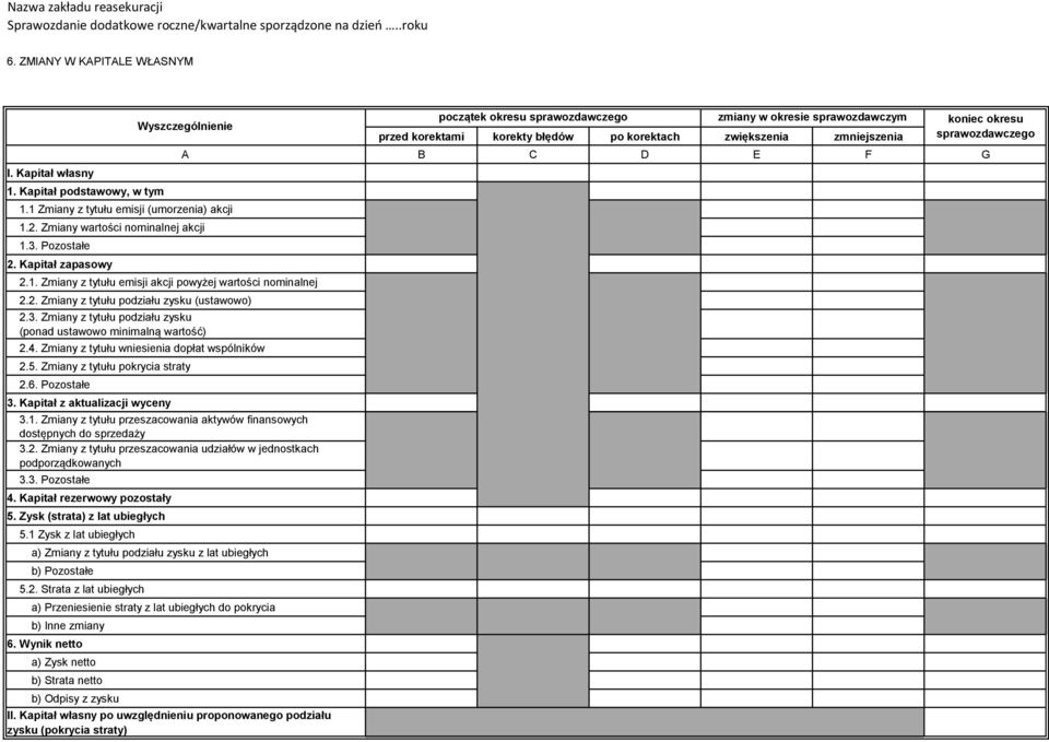 Zmiany z tytułu pokrycia straty 2.6. Pozostałe 3. Kapitał z aktualizacji wyceny 3.1. Zmiany z tytułu przeszacowania aktywów finansowych dostępnych do sprzedaży 3.2. Zmiany z tytułu przeszacowania udziałów w jednostkach podporządkowanych 3.