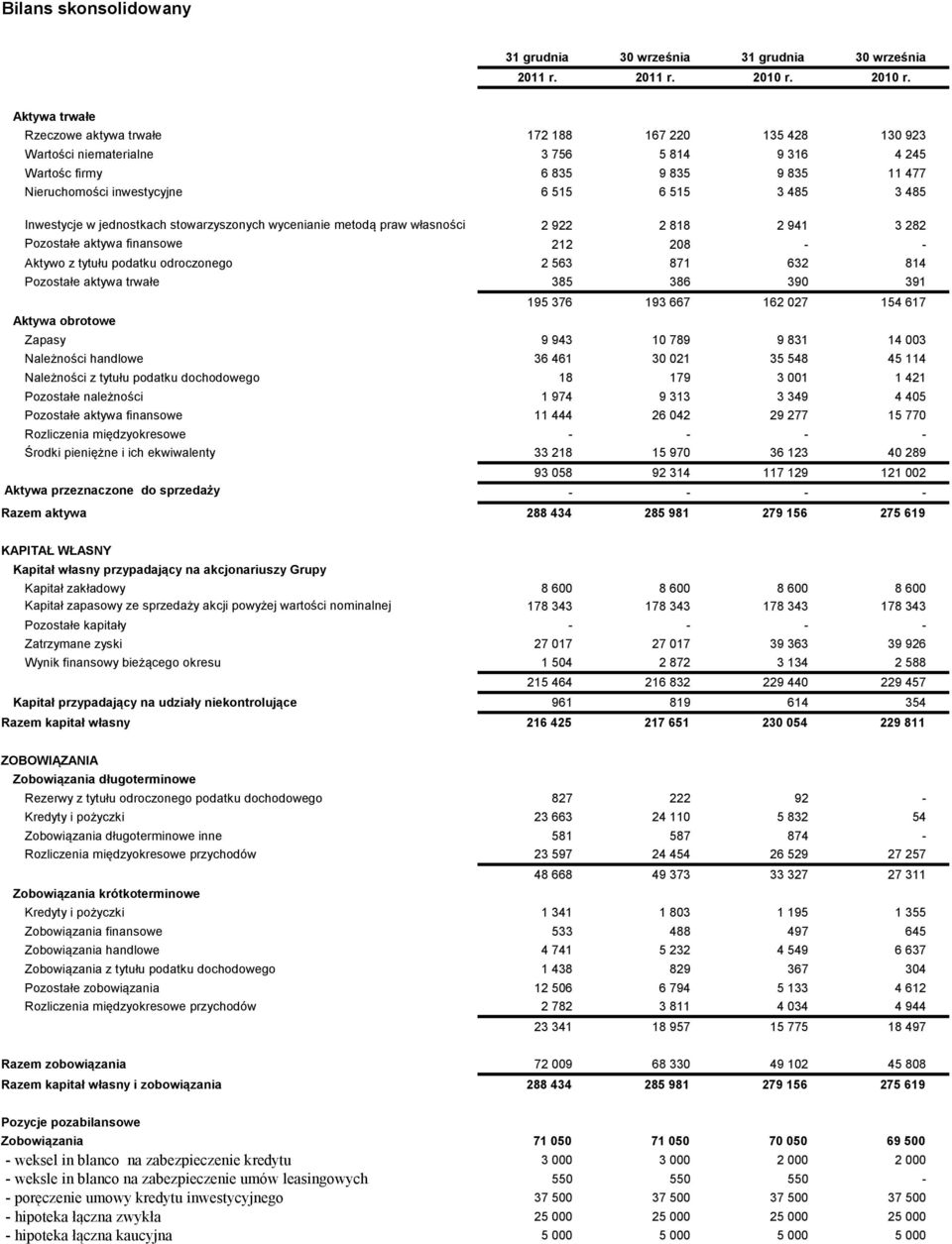 Aktywa trwałe Rzeczowe aktywa trwałe 172 188 167 220 135 428 130 923 Wartości niematerialne 3 756 5 814 9 316 4 245 Wartośc firmy 6 835 9 835 9 835 11 477 Nieruchomości inwestycyjne 6 515 6 515 3 485