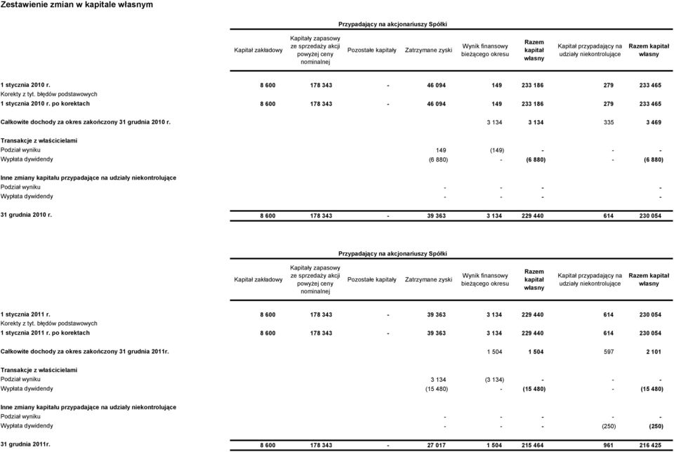 błędów podstawowych 1 stycznia 2010 r. po korektach 8 600 178 343-46 094 149 233 186 279 233 465 Całkowite dochody za okres zakończony 31 grudnia 2010 r.