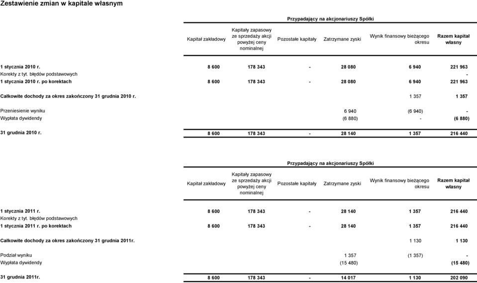 po korektach 8 600 178 343-28 080 6 940 221 963 Całkowite dochody za okres zakończony 31 grudnia 2010 r.