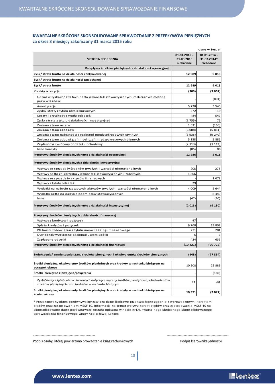zyskach/ stratach netto jednostek stowarzyszonych rozliczanych metodą praw własności - (801) Amortyzacja 5 728 3 540 Zyski/ straty z tytułu różnic kursowych 372 19 Koszty i przychody z tytułu odsetek