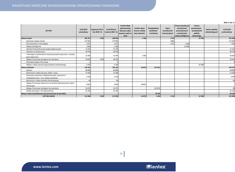 2014 po korekcie MSSF 10 Korekta błędu podstawowego dotycząca ujęcia programu opcji na akcje Korekta ujęcia Prymus matodą praw własności Wyodrębnienie działalności zaniechanej Ujęcie nieruchomości