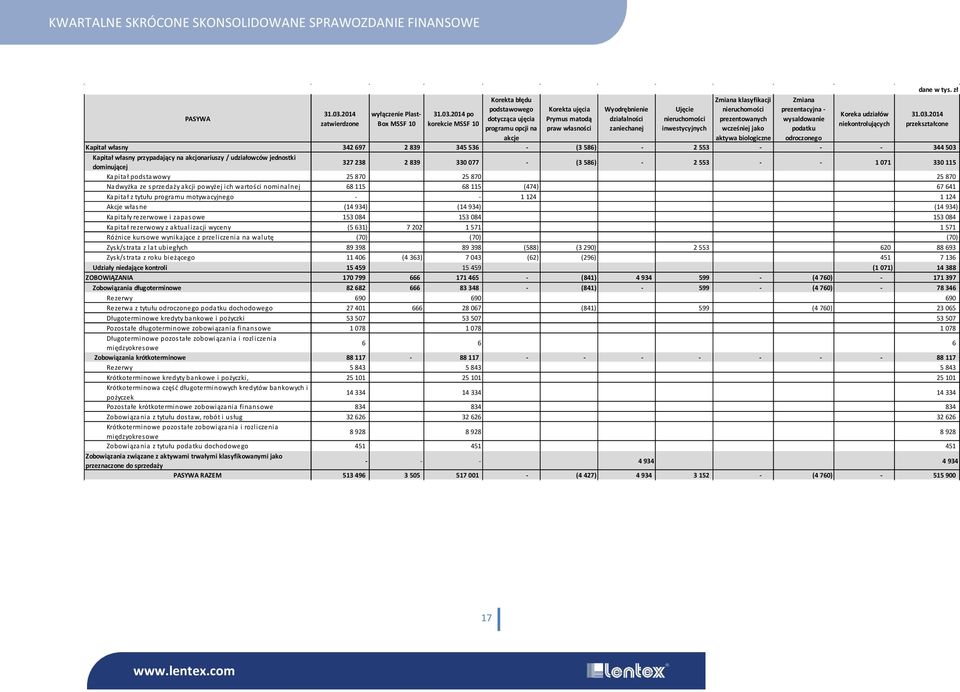 2014 po korekcie MSSF 10 Korekta błędu podstawowego dotycząca ujęcia programu opcji na akcje Korekta ujęcia Prymus matodą praw własności Wyodrębnienie działalności zaniechanej Ujęcie nieruchomości