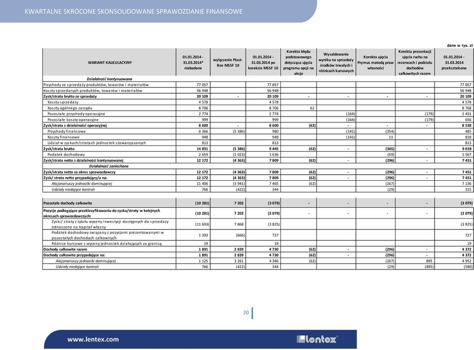 2014 po korekcie MSSF 10 Korekta błędu podstawowego dotycząca ujęcia programu opcji na akcje Wysaldowanie wyniku na sprzedaży środków trwałych i różnicach kursowych Korekta ujęcia Prymus matodą praw