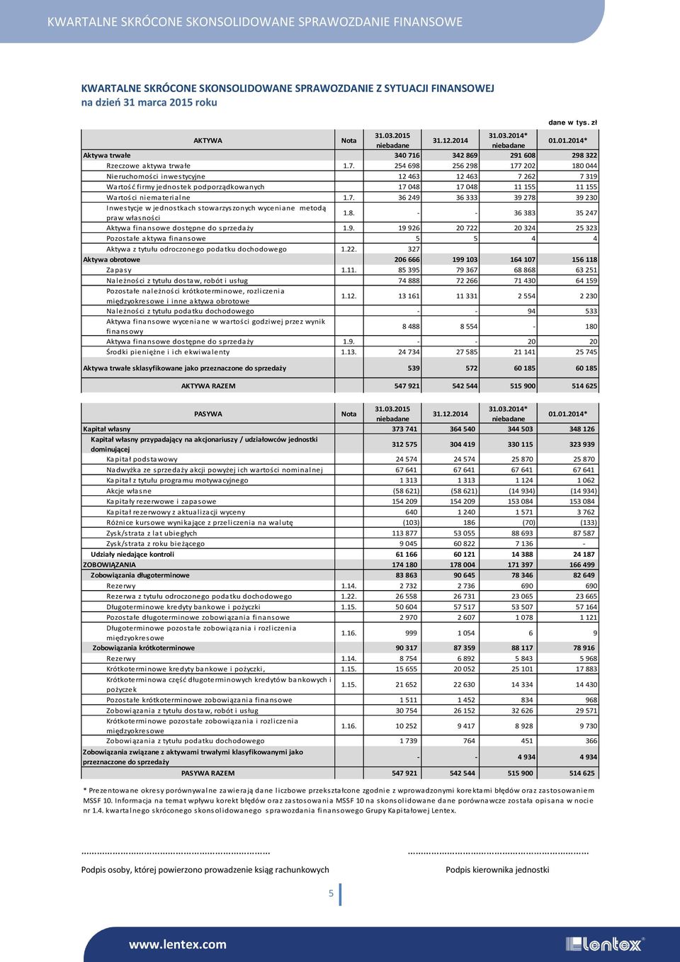 8. - - 36 383 35247 Aktywa finansowe dostępne do sprzedaży 1.9. 19926 20722 20 324 25323 Pozostałe aktywa finansowe 5 5 4 4 Aktywa z tytułu odroczonego podatku dochodowego 1.22. 327 Aktywa obrotowe 206666 199103 164 107 156118 Zapasy 1.
