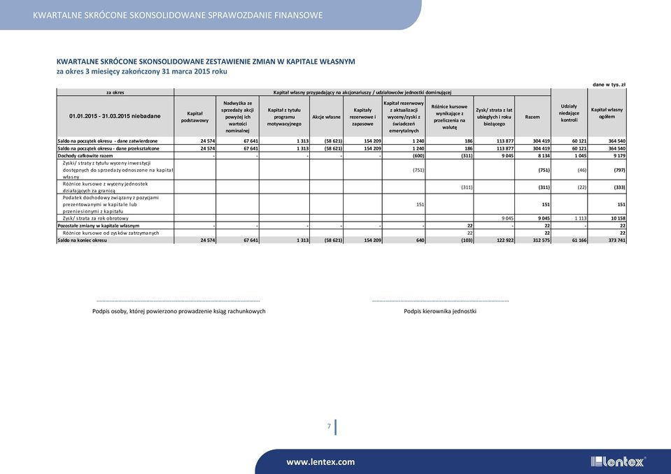 aktualizacji wyceny/zyski z świadczeń emerytalnych Różnice kursowe wynikające z przeliczenia na walutę Zysk/ strata z lat ubiegłych i roku bieżącego Saldo na początek okresu - dane zatwierdzone 24574