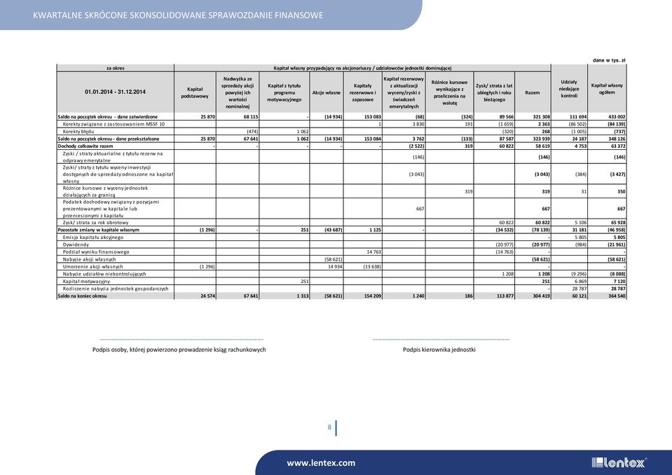 wyceny/zyski z świadczeń emerytalnych Różnice kursowe wynikające z przeliczenia na walutę Zysk/ strata z lat ubiegłych i roku bieżącego Saldo na początek okresu - dane zatwierdzone 25 870 68115 -