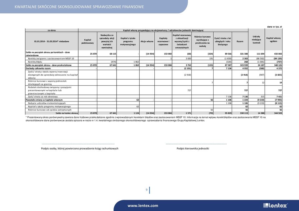 aktualizacji wyceny/zyski z świadczeń emerytalnych Różnice kursowe wynikające z przeliczenia na walutę Zysk/ strata z lat ubiegłych i roku bieżącego Saldo na początek okresu po korektach - dane