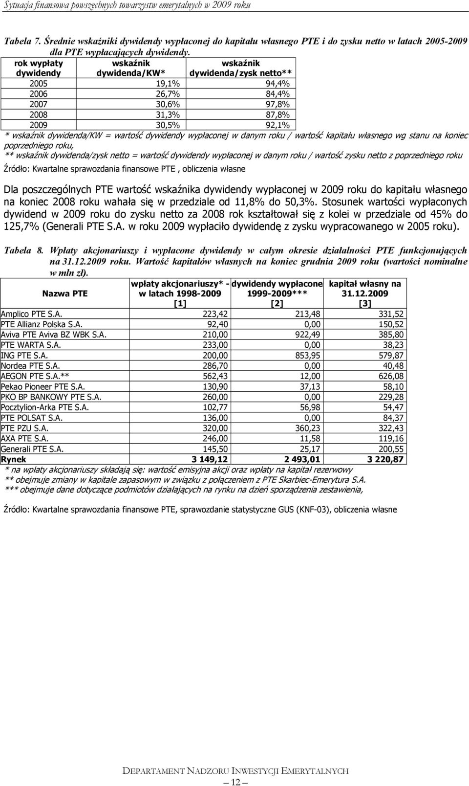 dywidendy wypłaconej w danym roku / wartość kapitału własnego wg stanu na koniec poprzedniego roku, ** wskaźnik dywidenda/zysk netto = wartość dywidendy wypłaconej w danym roku / wartość zysku netto