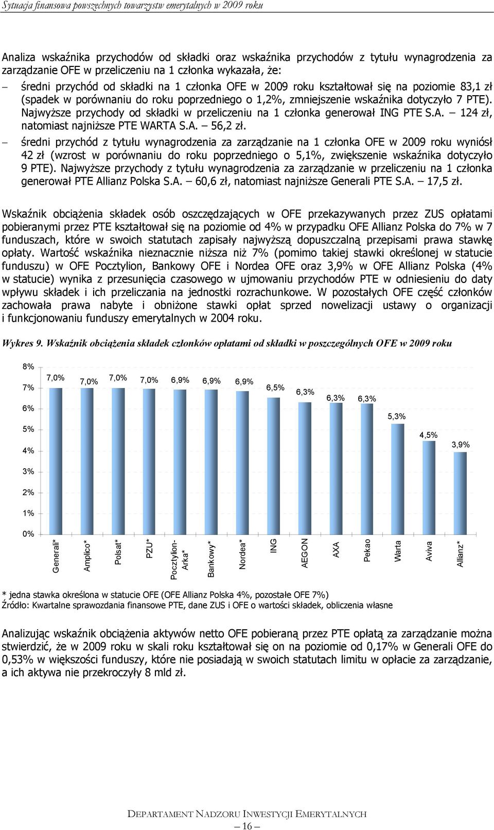 Najwyższe przychody od składki w przeliczeniu na 1 członka generował ING PTE S.A. 124 zł, natomiast najniższe PTE WARTA S.A. 56,2 zł.