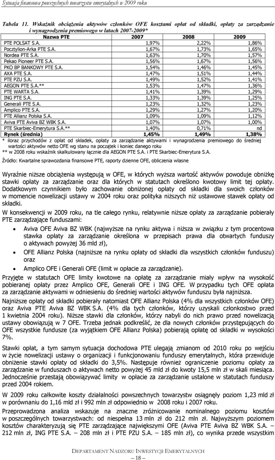 A. 1,49% 1,52% 1,41% AEGON PTE S.A.** 1,53% 1,47% 1,36% PTE WARTA S.A. 1,41% 1,39% 1,29% ING PTE S.A. 1,33% 1,39% 1,25% Generali PTE S.A. 1,23% 1,32% 1,23% Amplico PTE S.A. 1,29% 1,27% 1,20% PTE Allianz Polska S.