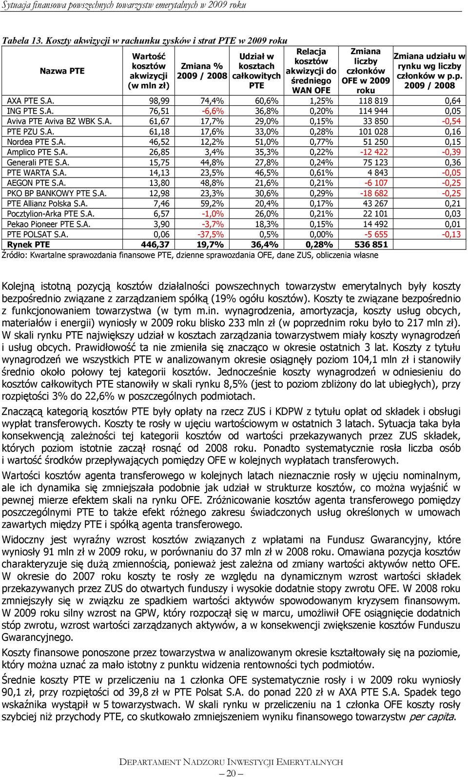 WAN OFE Zmiana liczby członków OFE w 2009 roku Zmiana udziału w rynku wg liczby członków w p.p. 2009 / 2008 AXA PTE S.A. 98,99 74,4% 60,6% 1,25% 118 819 0,64 ING PTE S.A. 76,51-6,6% 36,8% 0,20% 114 944 0,05 Aviva PTE Aviva BZ WBK S.