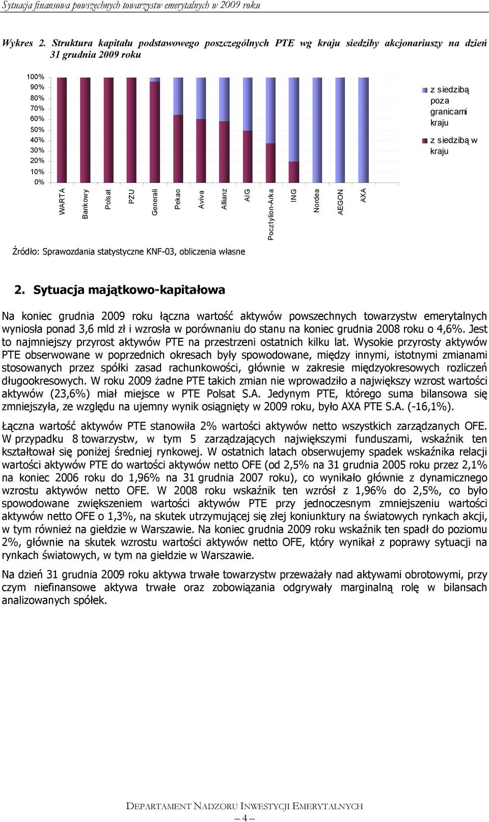 w kraju WARTA Bankowy Polsat PZU Generali Pekao Aviva Allianz AIG Pocztylion-Arka ING Nordea AEGON AXA Źródło: Sprawozdania statystyczne KNF-03, obliczenia własne 2.