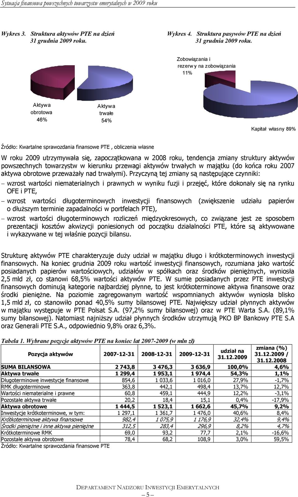 zapoczątkowana w 2008 roku, tendencja zmiany struktury aktywów powszechnych towarzystw w kierunku przewagi aktywów trwałych w majątku (do końca roku 2007 aktywa obrotowe przeważały nad trwałymi).