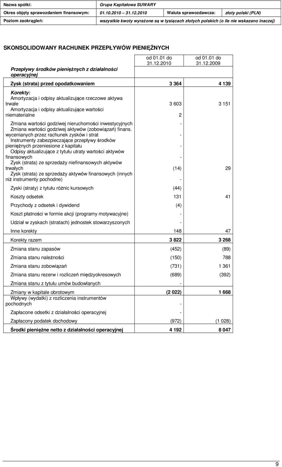 wartości godziwej nieruchomości inwestycyjnych - Zmiana wartości godziwej aktywów (zobowiązań) finans.