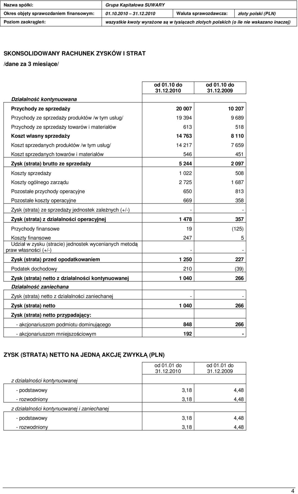 sprzedanych produktów /w tym usług/ 14 217 7 659 Koszt sprzedanych towarów i materiałów 546 451 Zysk (strata) brutto ze sprzedaży 5 244 2 097 Koszty sprzedaży 1 022 508 Koszty ogólnego zarządu 2 725