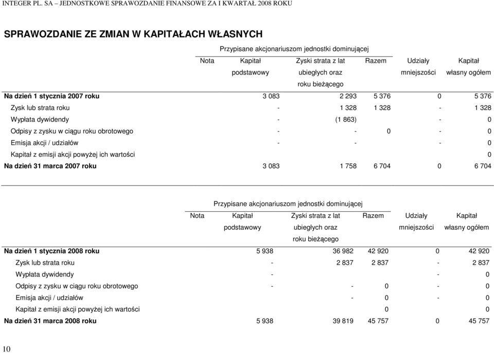akcji / udziałów - - - 0 Kapitał z emisji akcji powyŝej ich wartości 0 Na dzień 31 marca 2007 roku 3 083 1 758 6 704 0 6 704 Przypisane akcjonariuszom jednostki dominującej Nota Kapitał Zyski strata