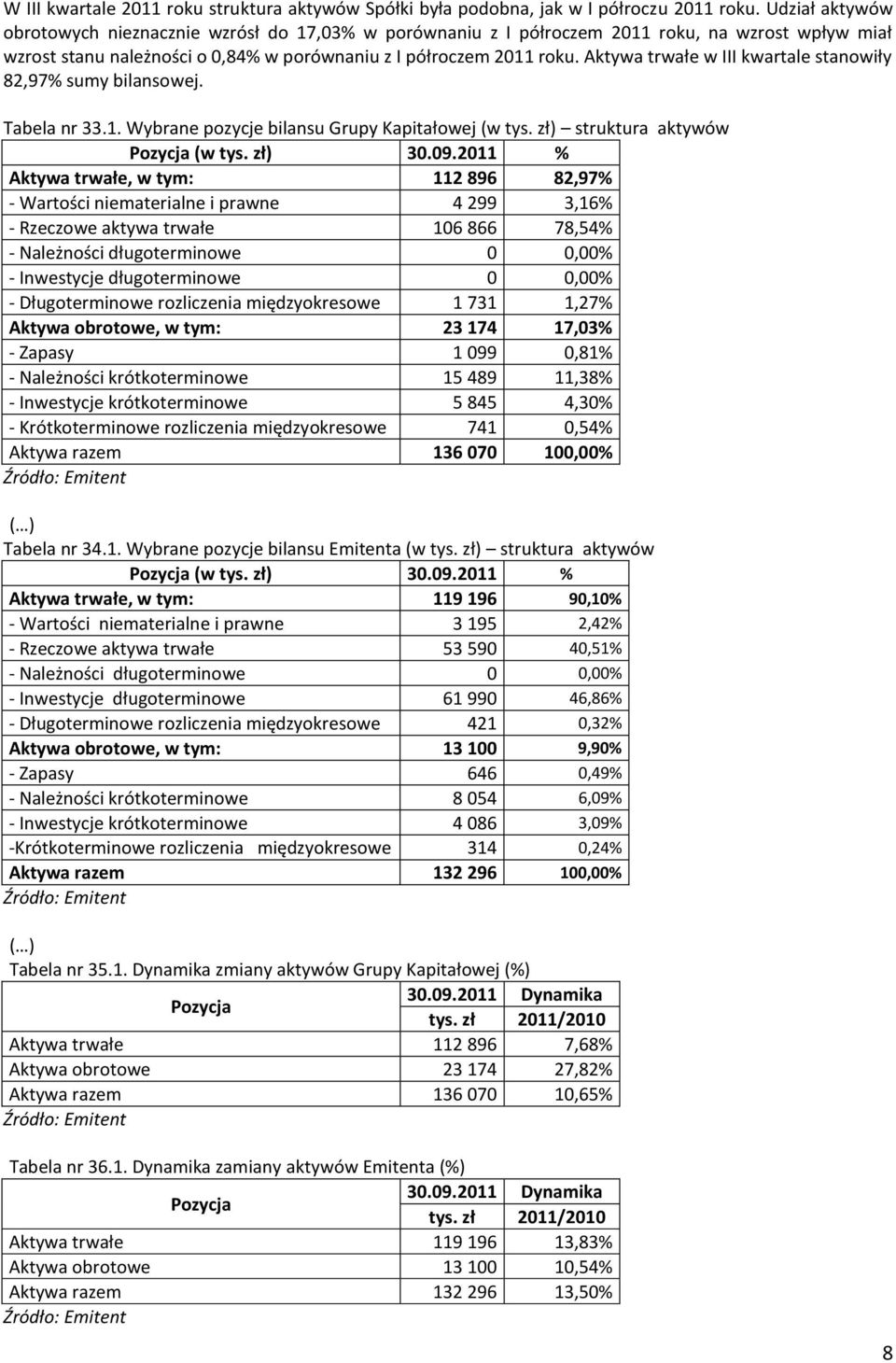 Aktywa trwałe w III kwartale stanowiły 82,97% sumy bilansowej. Tabela nr 33.1. Wybrane pozycje bilansu Grupy Kapitałowej (w tys. zł) struktura aktywów (w tys.
