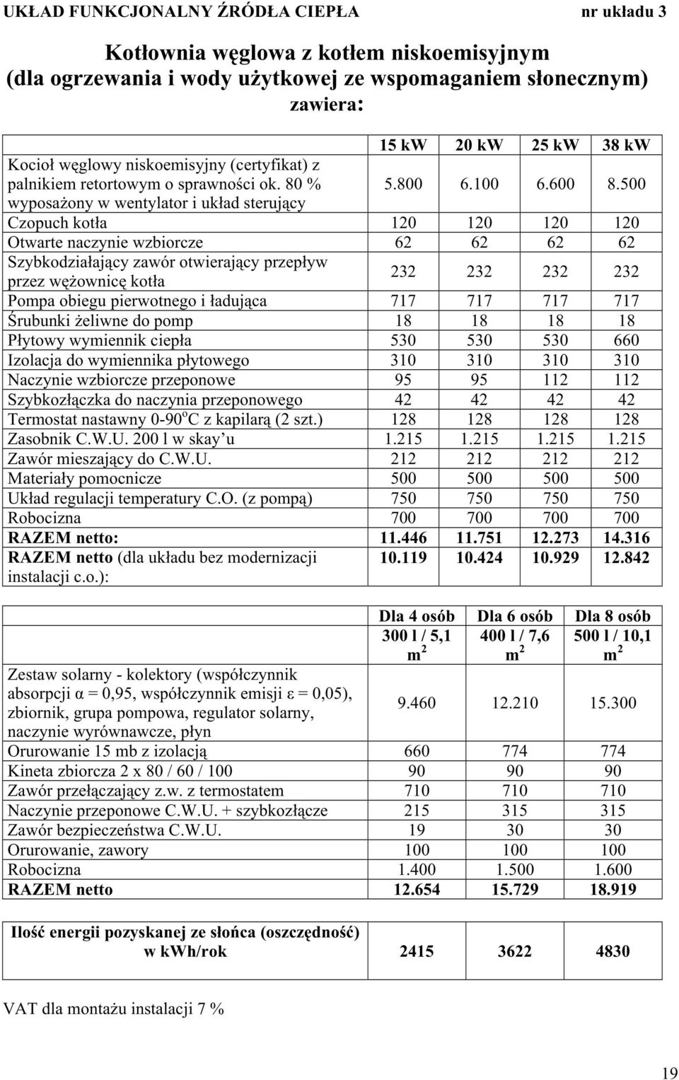 500 wyposaŝony w wentylator i układ sterujący Czopuch kotła 120 120 120 120 Otwarte naczynie wzbiorcze 62 62 62 62 Szybkodziałający zawór otwierający przepływ przez węŝownicę kotła 232 232 232 232