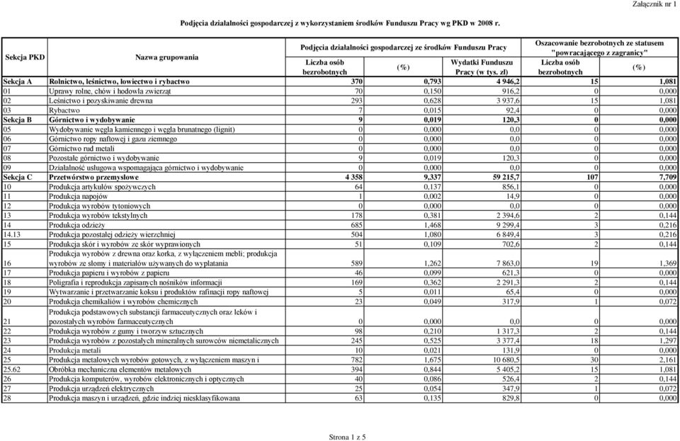 15 1,081 03 Rybactwo 7 0,015 92,4 0 0,000 Sekcja B Górnictwo i wydobywanie 9 0,019 120,3 0 0,000 05 Wydobywanie węgla kamiennego i węgla brunatnego (lignit) 06 Górnictwo ropy naftowej i gazu ziemnego