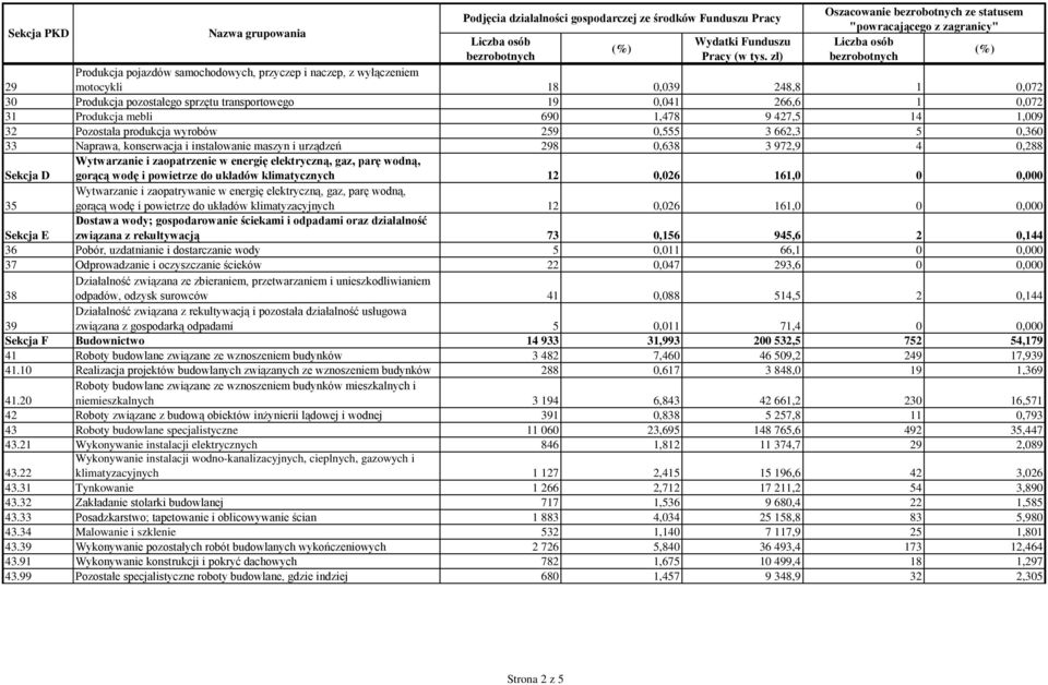 sprzętu transportowego 19 0,041 266,6 1 0,072 31 Produkcja mebli 690 1,478 9 427,5 14 1,009 32 Pozostała produkcja wyrobów 259 0,555 3 662,3 5 0,360 33 Naprawa, konserwacja i instalowanie maszyn i