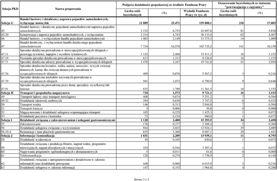 Handel hurtowy i detaliczny pojazdami samochodowymi naprawa pojazdów samochodowych 3 152 6,753 42 697,6 81 5,836 45.