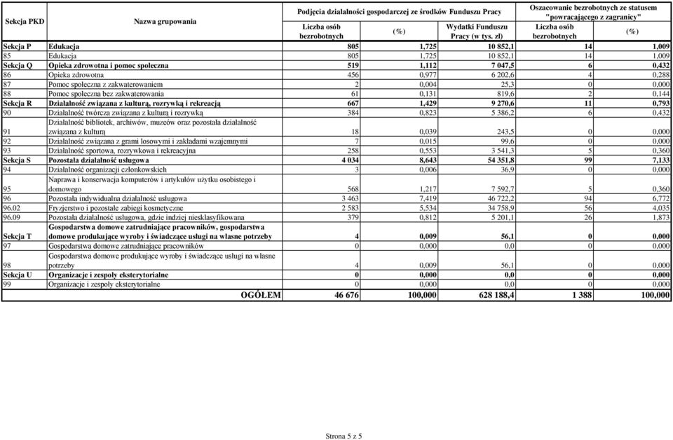 0,432 86 Opieka zdrowotna 456 0,977 6 202,6 4 0,288 87 Pomoc społeczna z zakwaterowaniem 2 0,004 25,3 0 0,000 88 Pomoc społeczna bez zakwaterowania 61 0,131 819,6 2 0,144 Sekcja R Działalność