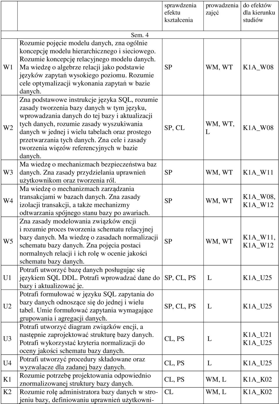 Ma wiedzę o algebrze relacji jako podstawie SP WM, WT K1A_W08 języków zapytań wysokiego poziomu. Rozumie cele optymalizacji wykonania zapytań w bazie danych.