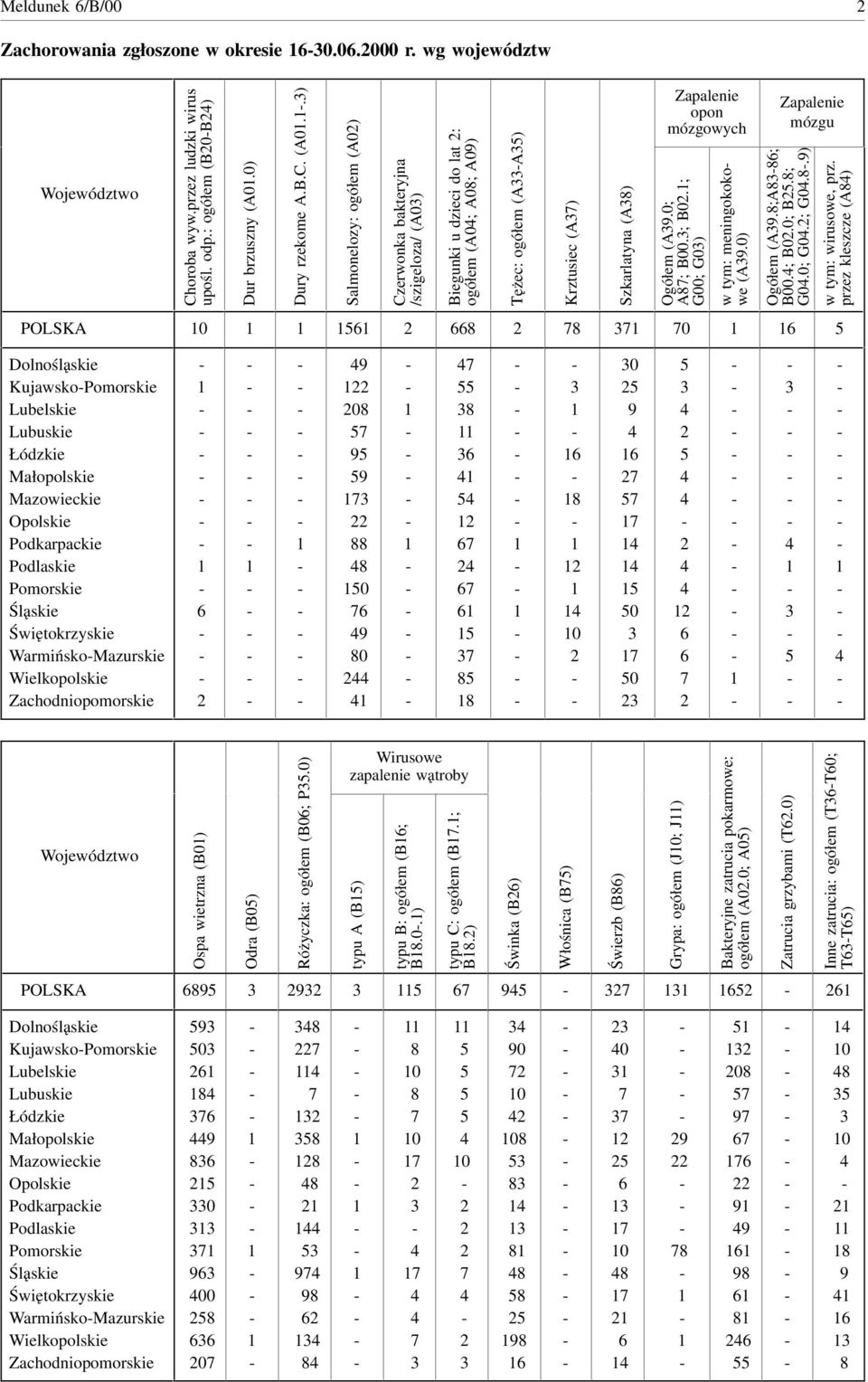 .) Salmonelozy: ogółem (A0) Czerwonka bakteryjna /szigeloza/ (A0) Biegunki u dzieci lat : ogółem (A0; A0; A09) Tężec: ogółem (AA) Krztusiec (A) Szkarlatyna (A) Zapalenie opon mózgowych Ogółem (A9.