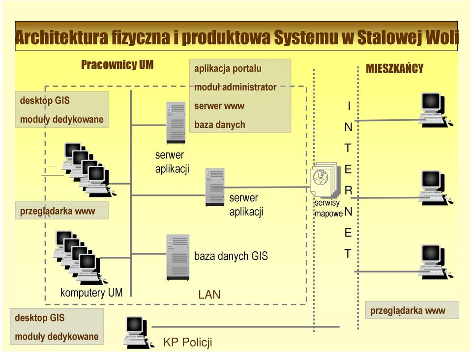 administrator serwer www baza danych serwer aplikacji baza danych GIS serwisy mapowe I