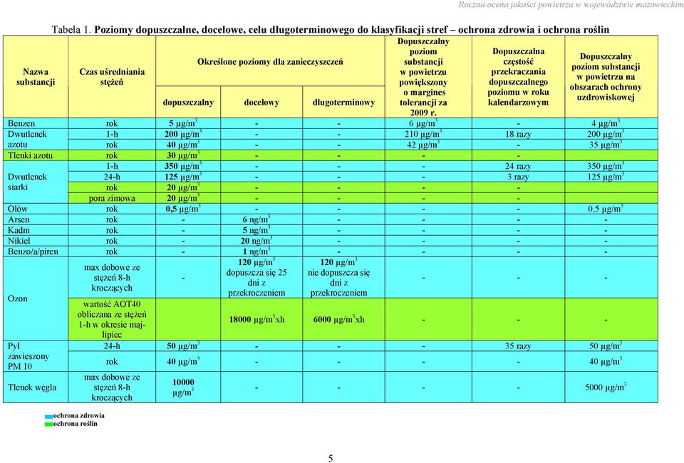 Czas uśredniania w powietrzu przekraczania stężeń powiększony dopuszczalnego o margines poziomu w u dopuszczalny docelowy długoterminowy tolerancji za m r.
