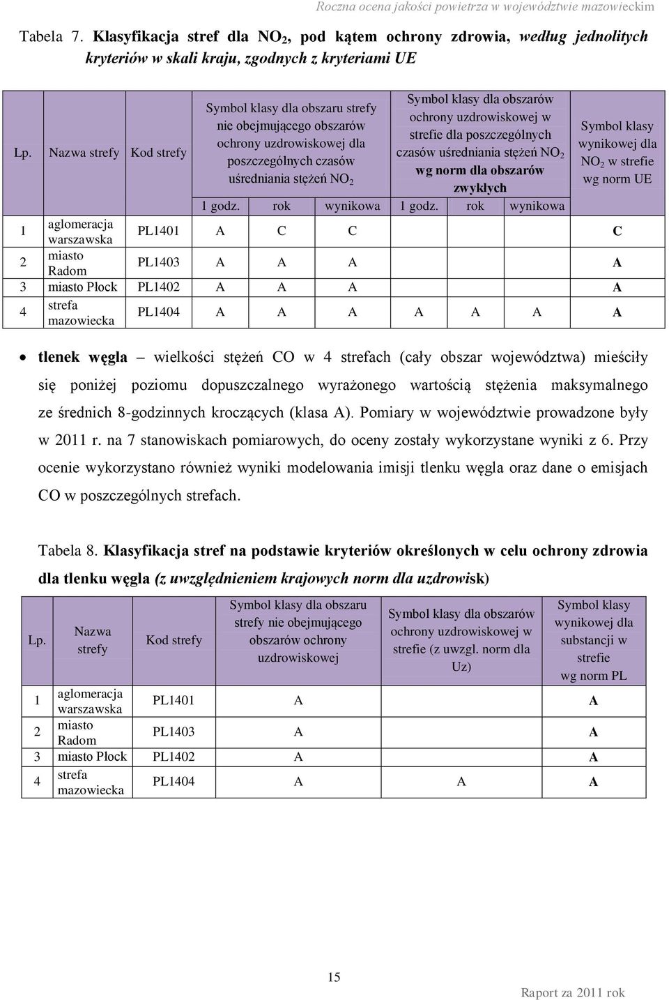 uzdrowiskowej w strefie dla poszczególnych czasów uśredniania stężeń NO 2 wg norm dla obszarów zwykłych Symbol klasy wynikowej dla NO 2 w strefie wg norm UE 1 godz. rok wynikowa 1 godz.