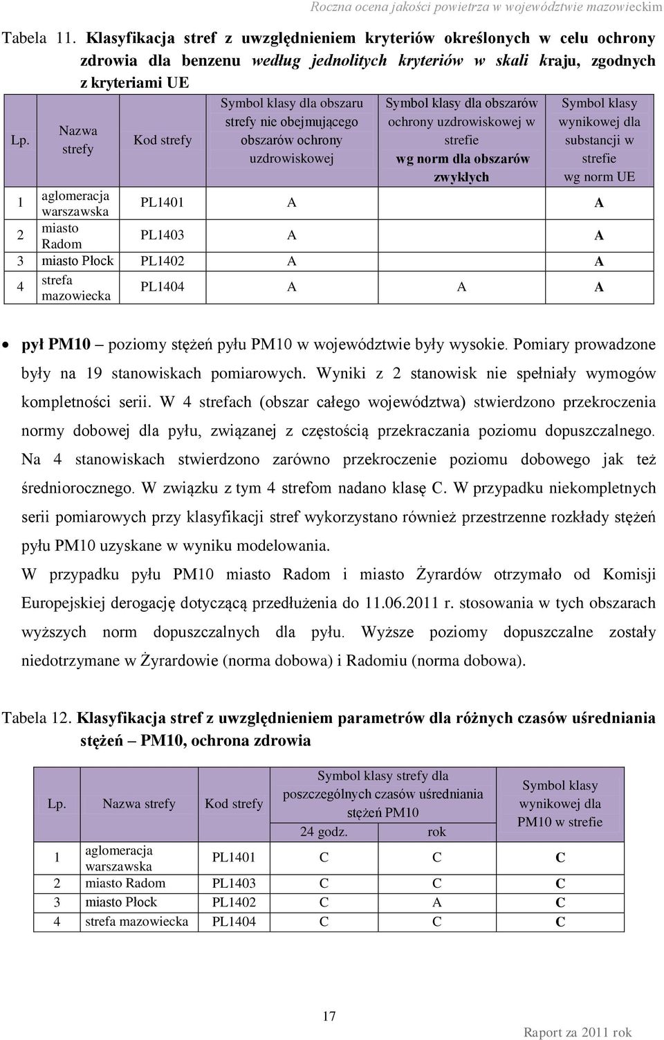 klasy wynikowej dla substancji w strefie wg norm UE 1 aglomeracja warszawska PL1401 A A 2 miasto Radom PL1403 A A 3 miasto Płock PL1402 A A 4 strefa mazowiecka PL1404 A A A pył PM10 poziomy stężeń