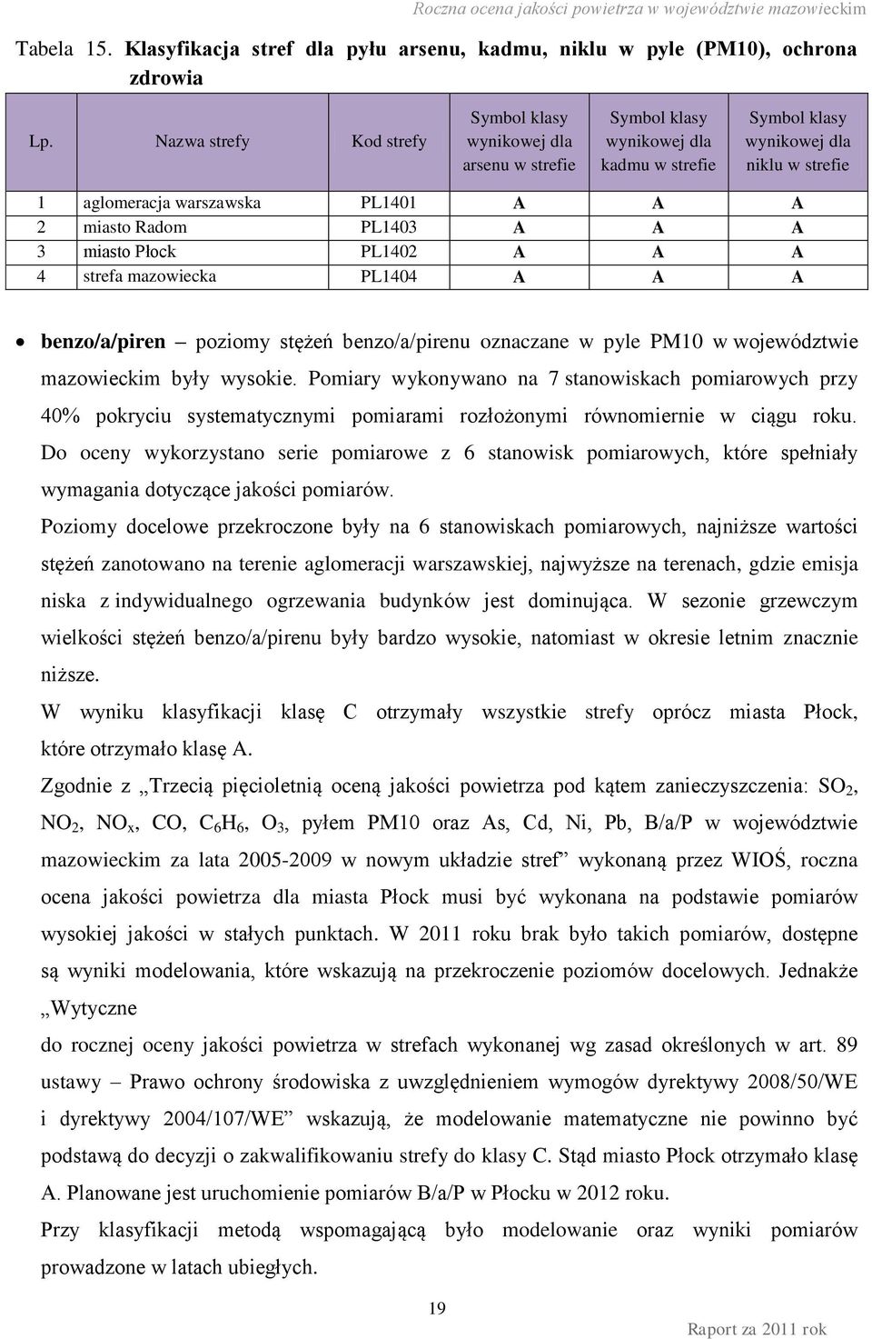 miasto Radom PL1403 A A A 3 miasto Płock PL1402 A A A 4 strefa mazowiecka PL1404 A A A benzo/a/piren poziomy stężeń benzo/a/pirenu oznaczane w pyle PM10 w województwie mazowieckim były wysokie.