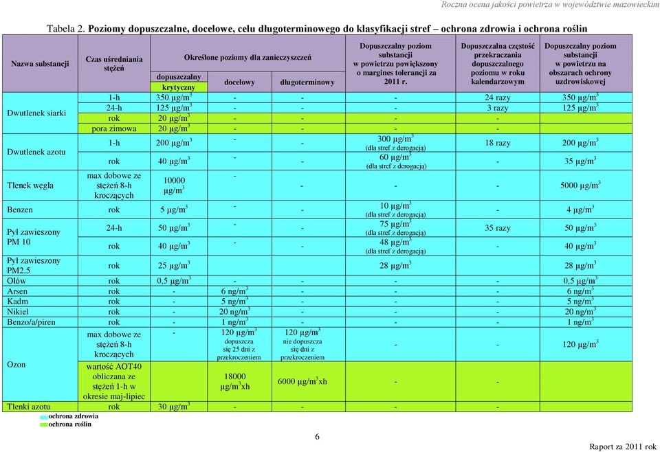 substancji w powietrzu powiększony o margines tolerancji za 2011 r.