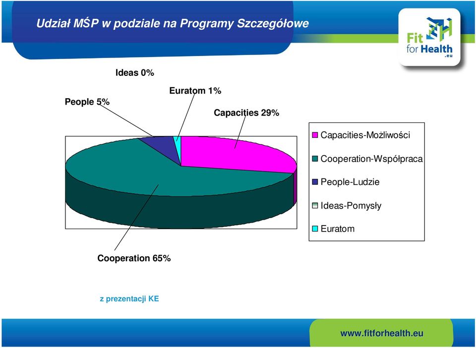 Capacities-Możliwości Cooperation-Współpraca