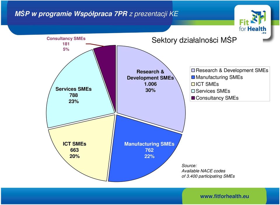 Research & Development SMEs 1.