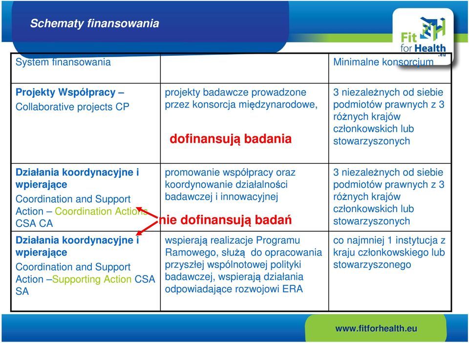 Działania koordynacyjne i wpierające Coordination and Support Action Supporting Action CSA SA promowanie współpracy oraz koordynowanie działalności badawczej i innowacyjnej nie dofinansują badań