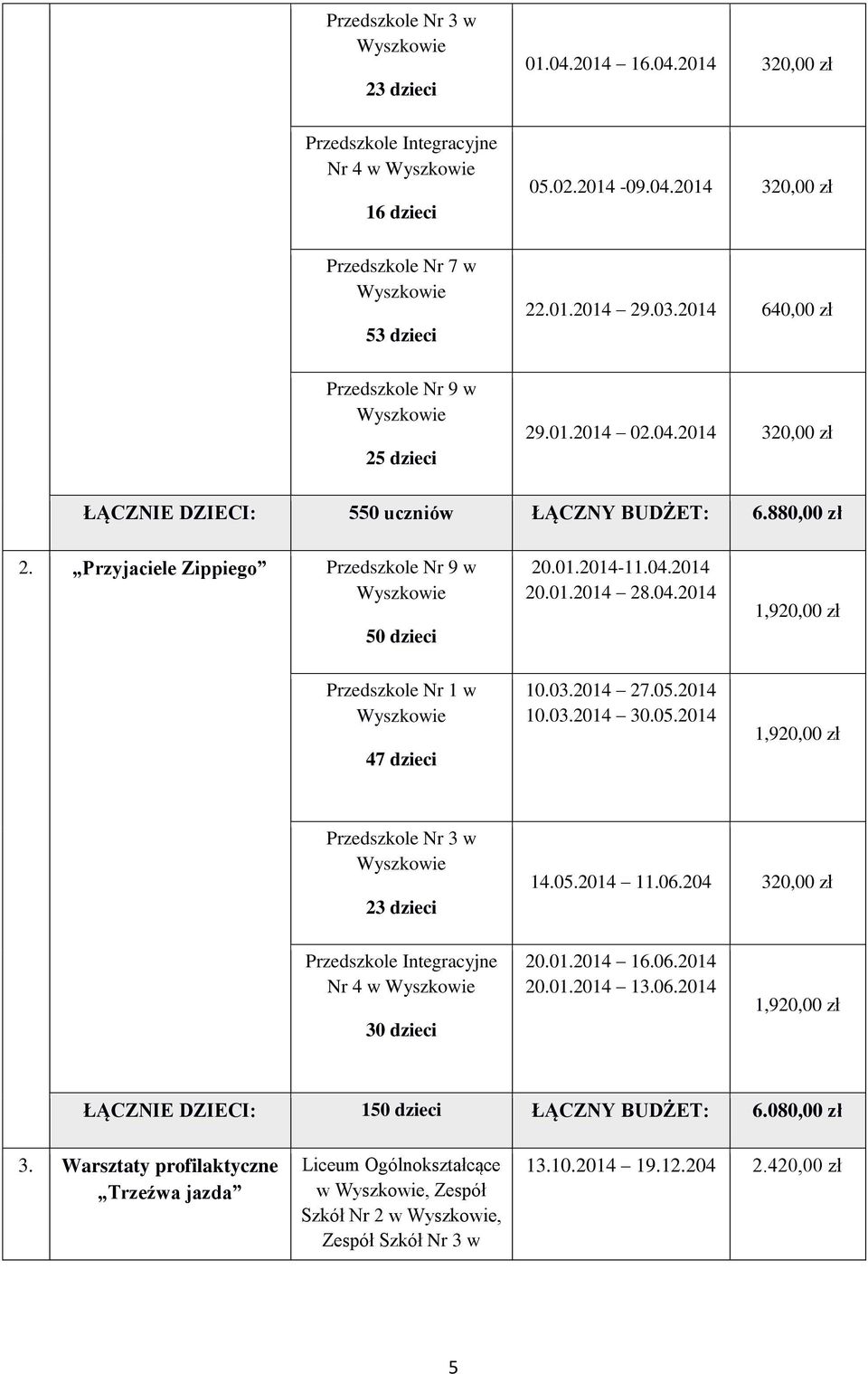 03.2014 27.05.2014 10.03.2014 30.05.2014 1,920,00 zł Przedszkole Nr 3 w 23 dzieci 14.05.2014 11.06.204 320,00 zł Przedszkole Integracyjne Nr 4 w 30 dzieci 20.01.2014 16.06.2014 20.01.2014 13.06.2014 1,920,00 zł ŁĄCZNIE DZIECI: 150 dzieci ŁĄCZNY BUDŻET: 6.