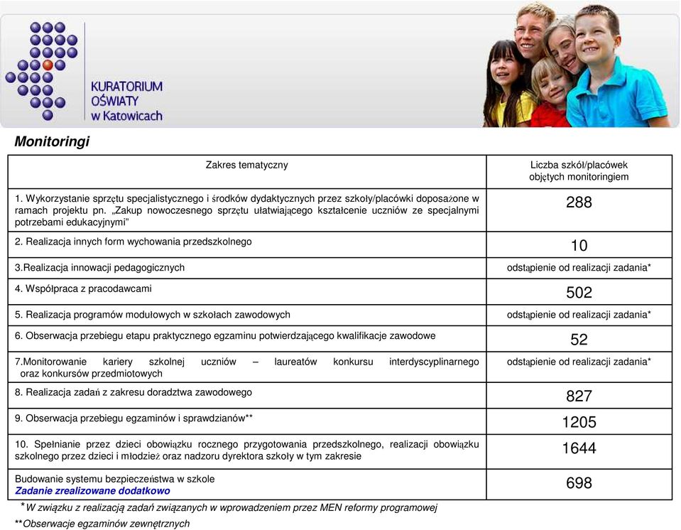 bezpieczeństwa w szkole Zadanie zrealizowane dodatkowo Zakres tematyczny 1. Wykorzystanie sprzętu specjalistycznego i środków dydaktycznych przez szkoły/placówki doposaŝone w ramach projektu pn.