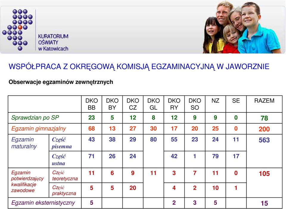 Część pisemna 43 38 29 8 55 23 24 11 563 Część ustna 71 26 24 42 1 79 17 Egzamin potwierdzający kwalifikacje