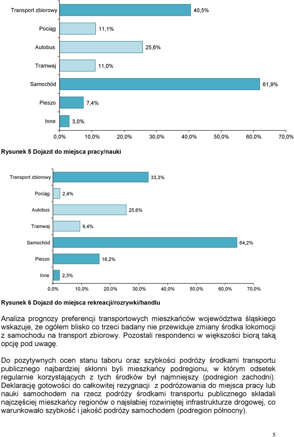 śląskiego wskazuje, że ogółem blisko co trzeci badany nie przewiduje zmiany środka lokomocji z samochodu na transport zbiorowy. Pozostali respondenci w większości biorą taką opcję pod uwagę.