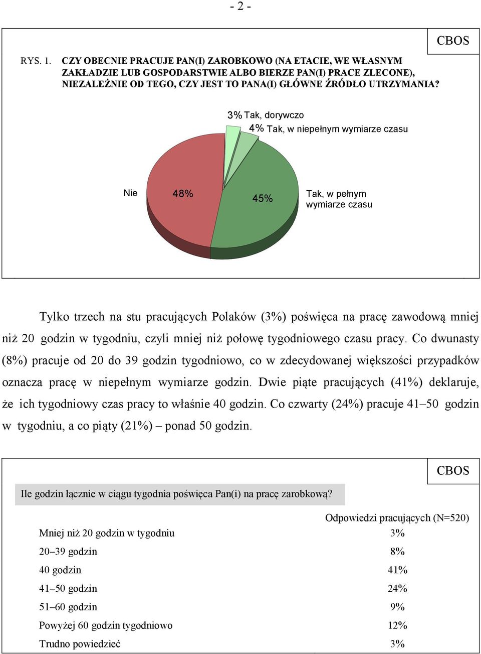 3% Tak, dorywczo 4% Tak, w niepełnym wymiarze czasu Nie 48% 45% Tak, w pełnym wymiarze czasu Tylko trzech na stu pracujących Polaków (3%) poświęca na pracę zawodową mniej niż 20 w tygodniu, czyli