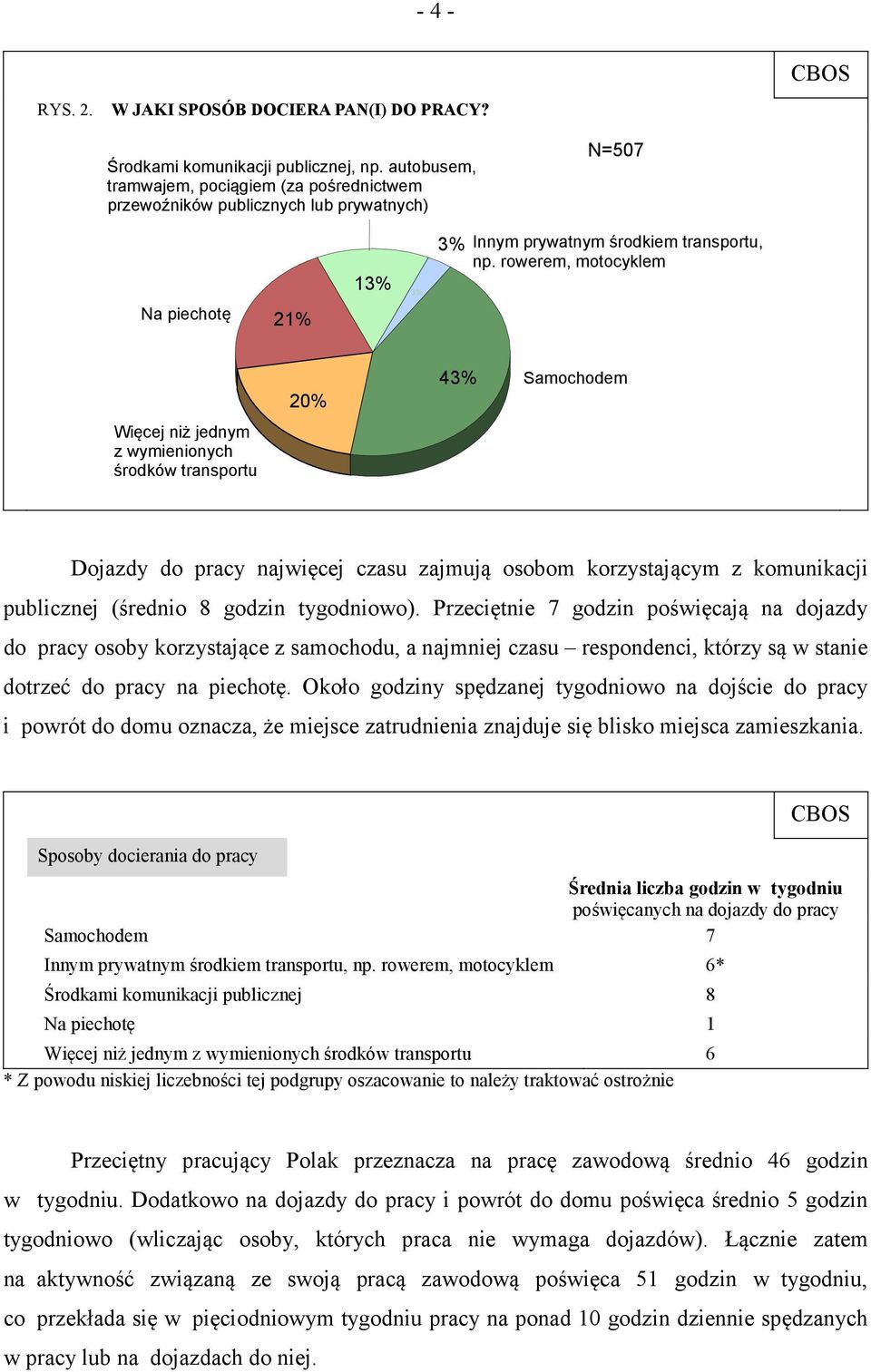 rowerem, motocyklem 20% 43% Samochodem Więcej niż jednym z wymienionych środków transportu Dojazdy do pracy najwięcej czasu zajmują osobom korzystającym z komunikacji publicznej (średnio 8