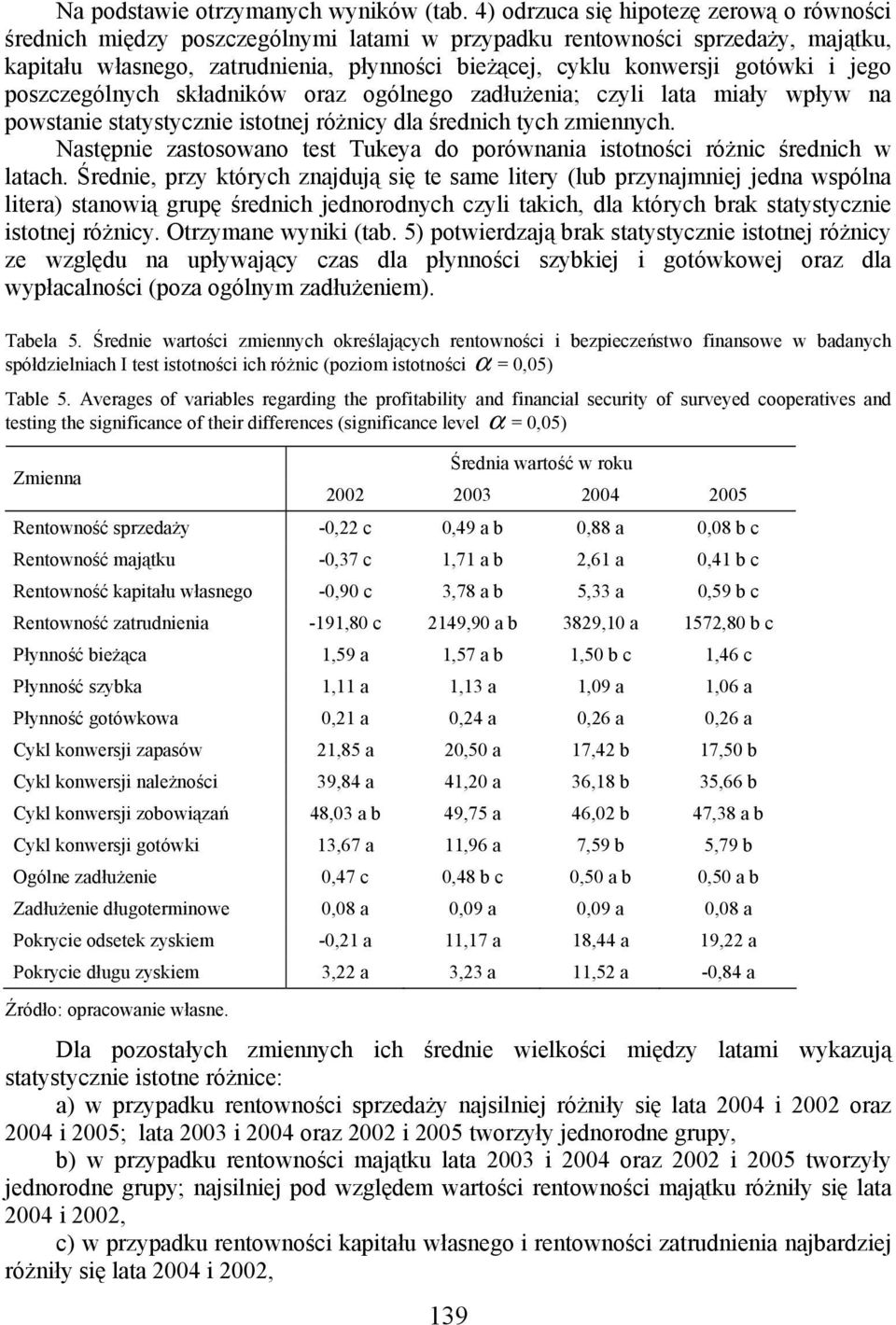 gotówki i jego poszczególnych składników oraz ogólnego zadłużenia; czyli lata miały wpływ na powstanie statystycznie istotnej różnicy dla średnich tych zmiennych.