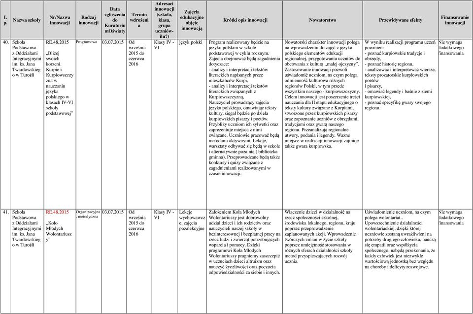 2015 Od wrześni 2015 czerwc 2016 Adresci (szkoł, kls, grup Klsy IV - VI edukcyjne innowcją język polski Krótki opis Nowtorstwo Przewidywne efekty Progrm relizowny będzie n języku polskim w szkole