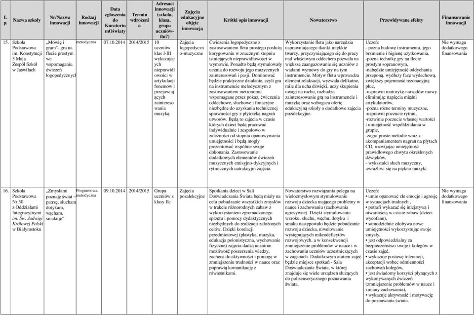 2014 2014/2015 10 uczniów kls I-III wykzując ych nieprwidł owości w rtykulcji fonemów i przejwij ących zintereso wni muzyką edukcyjne innowcją logopedyczn o-muzyczne Krótki opis Nowtorstwo