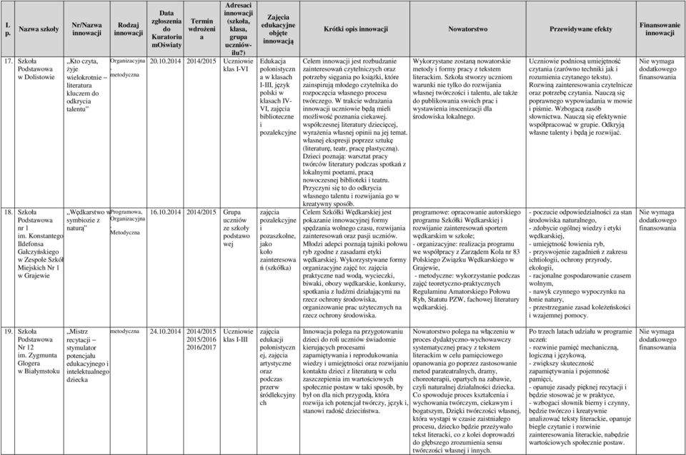 Konstntego Ildefons Głczyńskiego w Zespole Szkół Miejskich Nr 1 w Grjewie Dt zgłoszeni Kurtoriu moświty Adresci (szkoł, kls, grup 20.10.