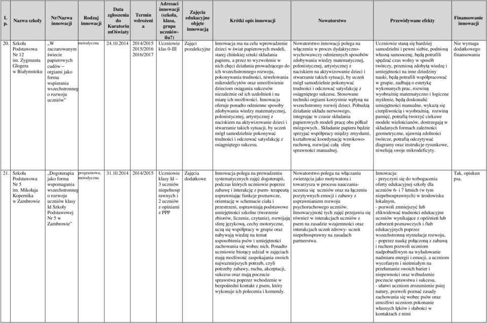 2014 2014/2015 2016/2017 Adresci (szkoł, kls, grup kls 0-III edukcyjne innowcją Zjęci pozlekcyjne Krótki opis Nowtorstwo Przewidywne efekty Innowcj m n celu wprowdzenie dzieci w świt ppierowych