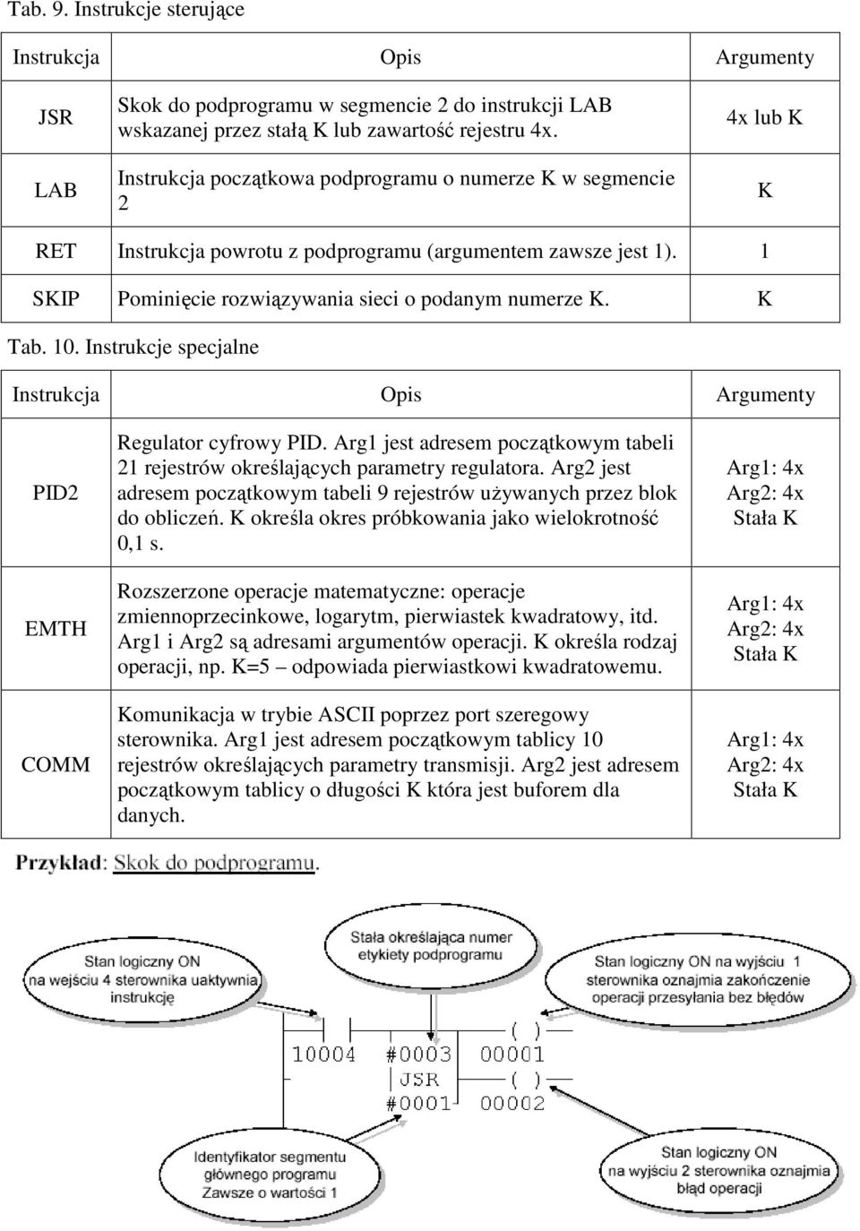 10. Instrukcje specjalne PID2 EMTH COMM Regulator cyfrowy PID. Arg1 jest adresem początkowym tabeli 21 rejestrów określających parametry regulatora.